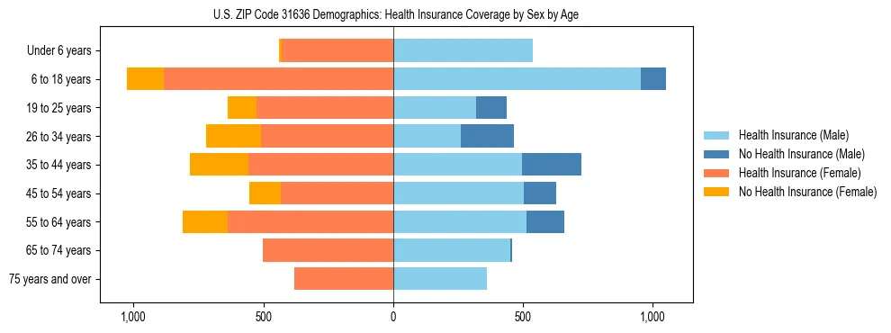 Pyramid chart showing health insurance coverage by age and sex in US ZIP Code 31636.