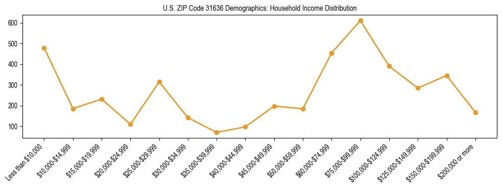 Horizontal bar chart showing household income distribution in US ZIP Code 31636.