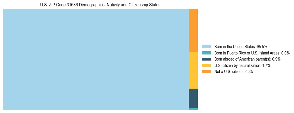 Treemap showing the population distribution by nativity and citizenship status in US ZIP Code 31636 based on U.S. Census data.