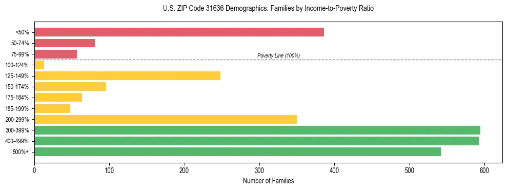 Horizontal bar chart showing family distribution by income-to-poverty ratio in US ZIP Code 31636, based on 2023 ACS data.