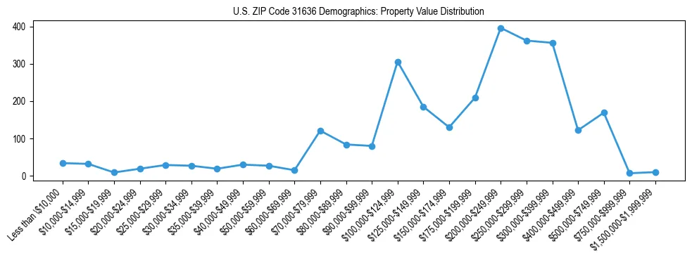 Line chart showing the distribution of property values for owner-occupied housing units in US ZIP Code 31636.