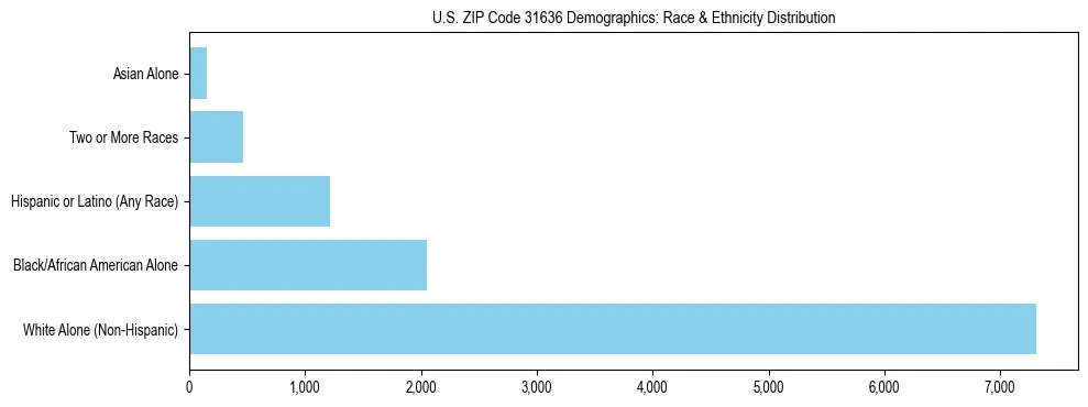 Race and Ethnicity Distribution Chart for US ZIP Code 31636