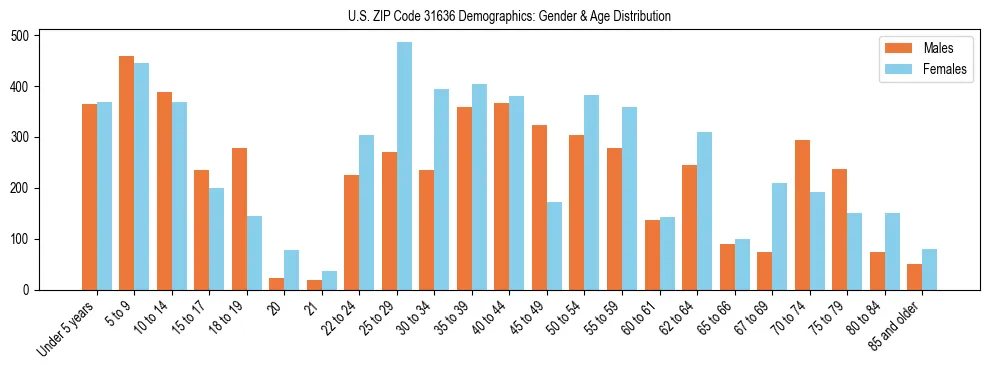 Bar chart showing the population distribution of US ZIP Code 31636 by age group and gender, based on 2023 ACS data.
