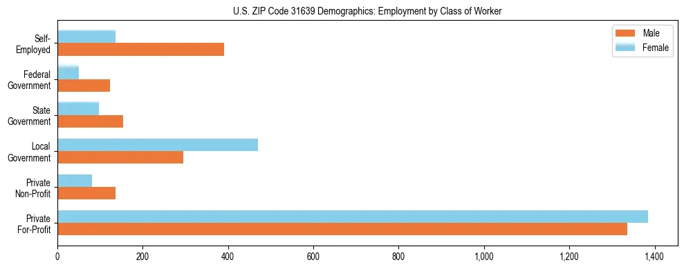 Horizontal bar chart showing employment distribution by class of worker and gender in US ZIP Code 31639, based on 2023 ACS data.