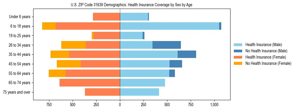 Pyramid chart showing health insurance coverage by age and sex in US ZIP Code 31639.