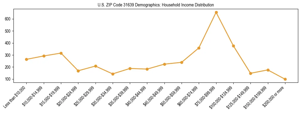 Horizontal bar chart showing household income distribution in US ZIP Code 31639.