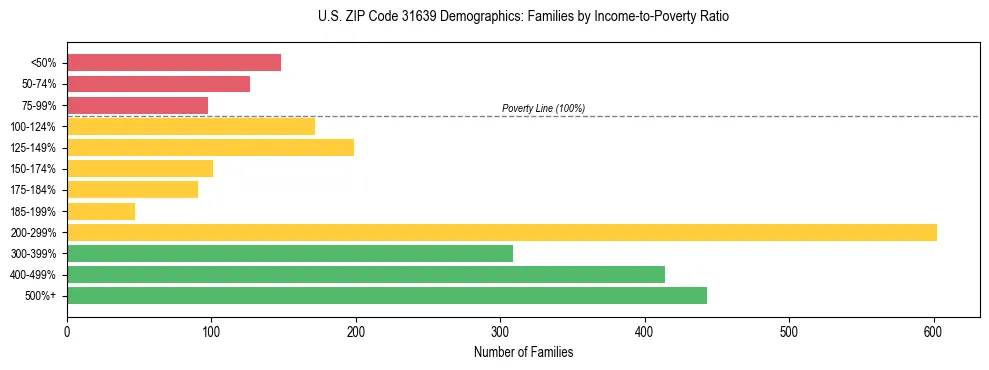 Horizontal bar chart showing family distribution by income-to-poverty ratio in US ZIP Code 31639, based on 2023 ACS data.