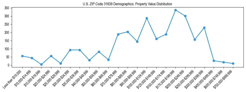 Line chart showing the distribution of property values for owner-occupied housing units in US ZIP Code 31639.