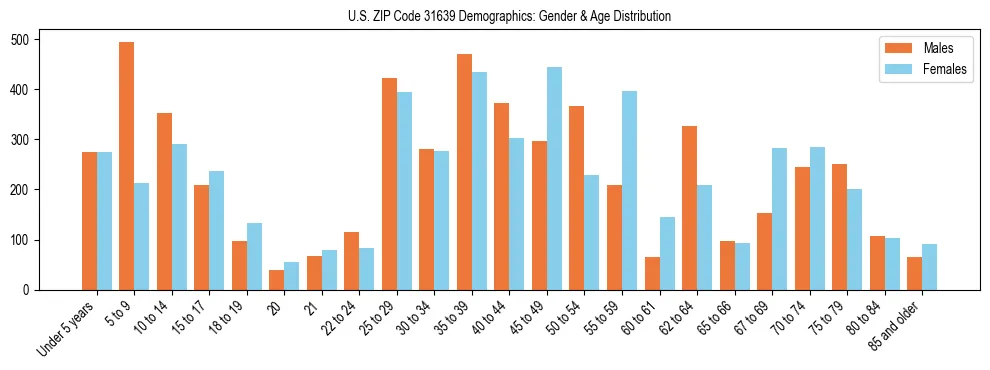 Bar chart showing the population distribution of US ZIP Code 31639 by age group and gender, based on 2023 ACS data.
