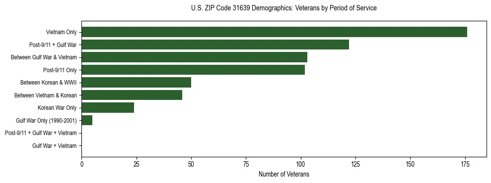Horizontal bar chart showing veteran distribution by period of military service in US ZIP Code 31639, based on 2023 ACS data.