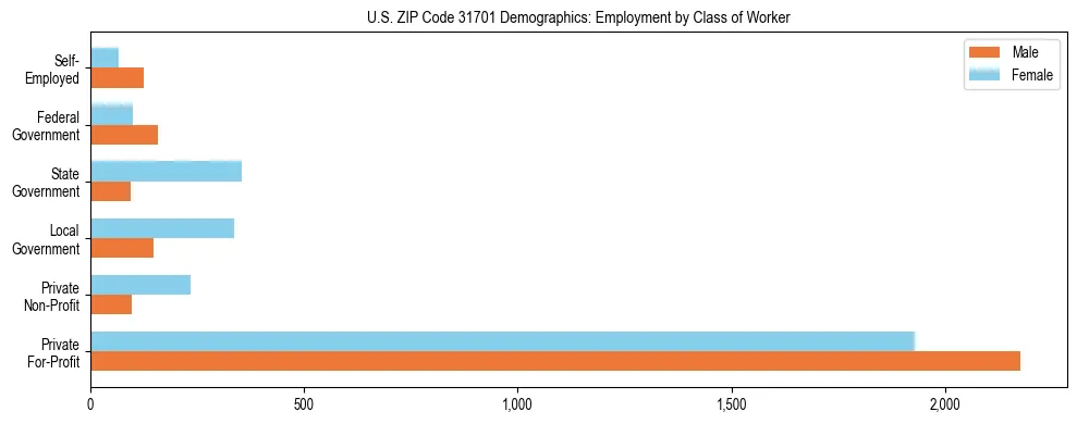 Horizontal bar chart showing employment distribution by class of worker and gender in US ZIP Code 31701, based on 2023 ACS data.