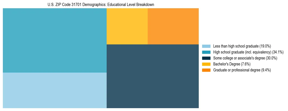 Treemap chart illustrating the educational attainment breakdown for population 25 years and over in US ZIP Code 31701.