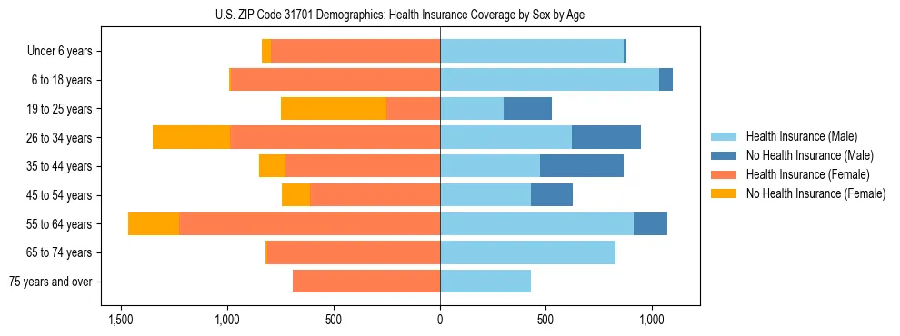 Pyramid chart showing health insurance coverage by age and sex in US ZIP Code 31701.