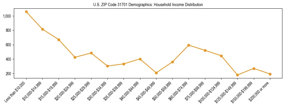 Horizontal bar chart showing household income distribution in US ZIP Code 31701.