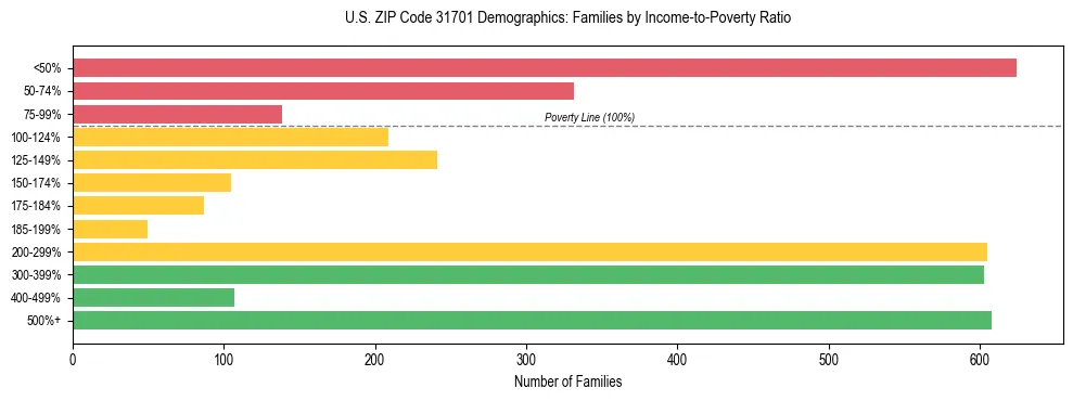 Horizontal bar chart showing family distribution by income-to-poverty ratio in US ZIP Code 31701, based on 2023 ACS data.