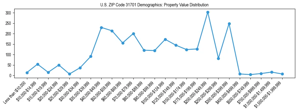 Line chart showing the distribution of property values for owner-occupied housing units in US ZIP Code 31701.