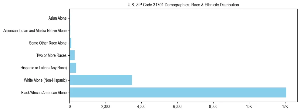 Race and Ethnicity Distribution Chart for US ZIP Code 31701