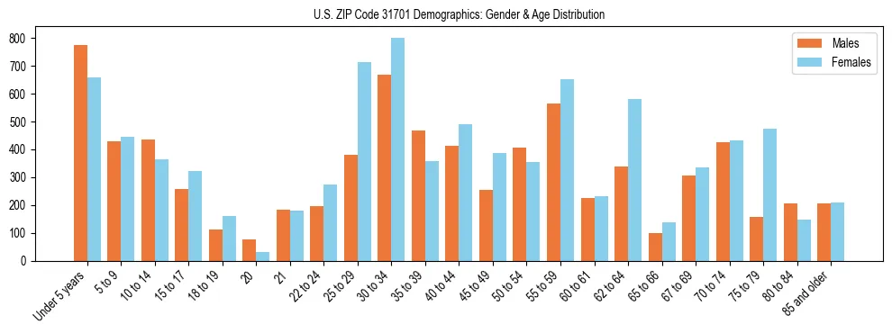 Bar chart showing the population distribution of US ZIP Code 31701 by age group and gender, based on 2023 ACS data.