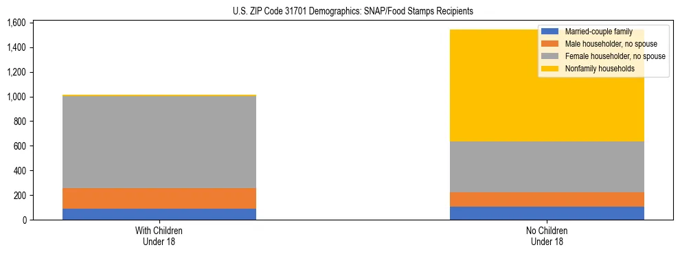 Stacked bar chart showing SNAP/Food Stamps recipient household composition by presence of children under 18 in US ZIP Code 31701, based on 2023 ACS data.