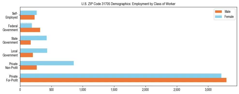 Horizontal bar chart showing employment distribution by class of worker and gender in US ZIP Code 31705, based on 2023 ACS data.