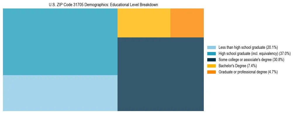 Treemap chart illustrating the educational attainment breakdown for population 25 years and over in US ZIP Code 31705.