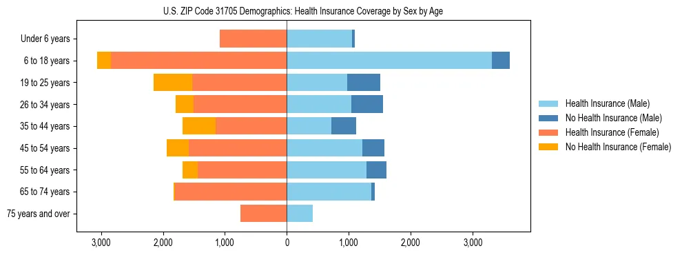 Pyramid chart showing health insurance coverage by age and sex in US ZIP Code 31705.