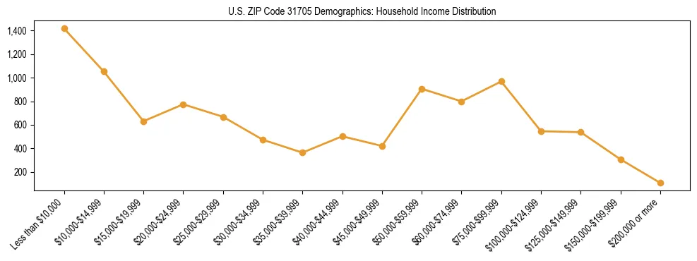 Horizontal bar chart showing household income distribution in US ZIP Code 31705.