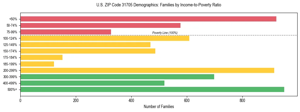 Horizontal bar chart showing family distribution by income-to-poverty ratio in US ZIP Code 31705, based on 2023 ACS data.