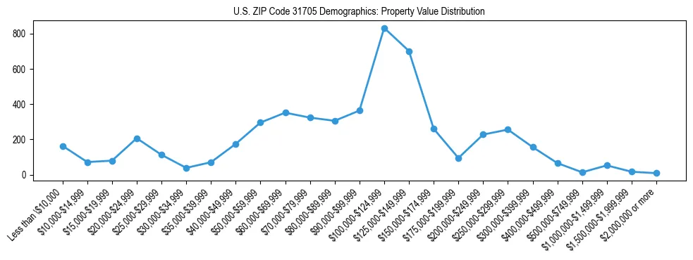 Line chart showing the distribution of property values for owner-occupied housing units in US ZIP Code 31705.