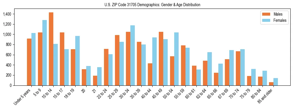 Bar chart showing the population distribution of US ZIP Code 31705 by age group and gender, based on 2023 ACS data.