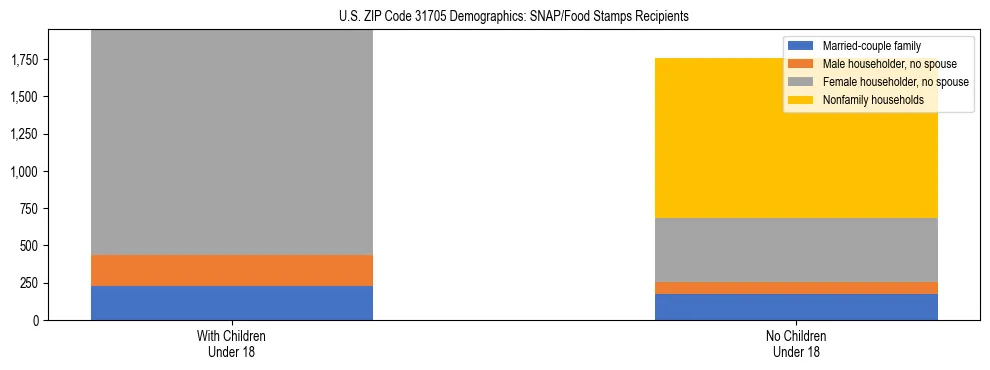 Stacked bar chart showing SNAP/Food Stamps recipient household composition by presence of children under 18 in US ZIP Code 31705, based on 2023 ACS data.