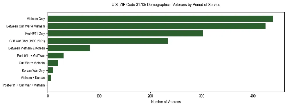 Horizontal bar chart showing veteran distribution by period of military service in US ZIP Code 31705, based on 2023 ACS data.