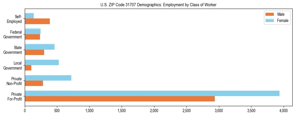 Horizontal bar chart showing employment distribution by class of worker and gender in US ZIP Code 31707, based on 2023 ACS data.