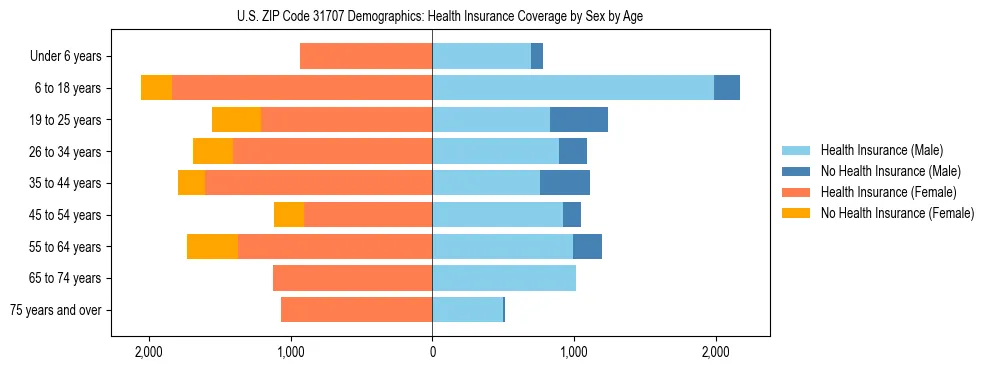 Pyramid chart showing health insurance coverage by age and sex in US ZIP Code 31707.