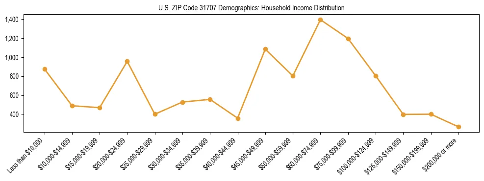 Horizontal bar chart showing household income distribution in US ZIP Code 31707.