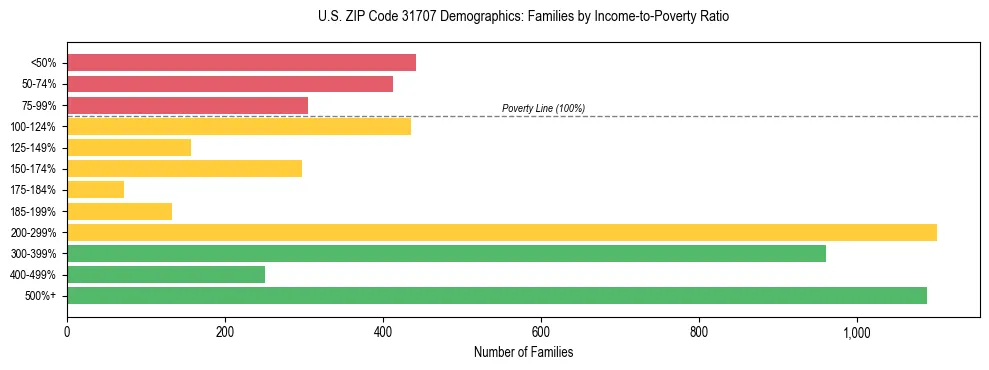 Horizontal bar chart showing family distribution by income-to-poverty ratio in US ZIP Code 31707, based on 2023 ACS data.