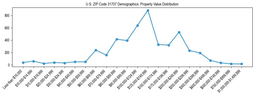 Line chart showing the distribution of property values for owner-occupied housing units in US ZIP Code 31707.