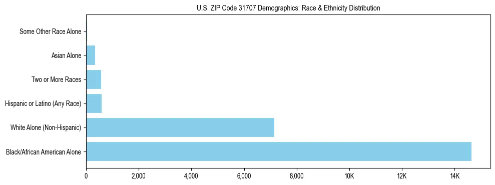 Race and Ethnicity Distribution Chart for US ZIP Code 31707