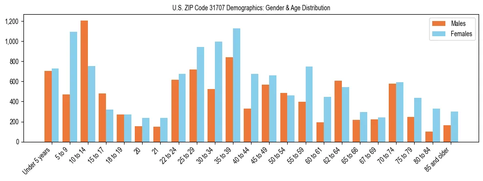 Bar chart showing the population distribution of US ZIP Code 31707 by age group and gender, based on 2023 ACS data.
