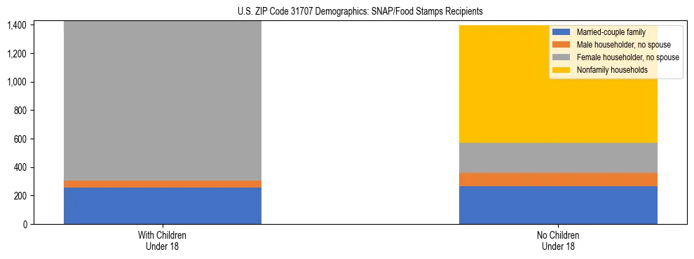 Stacked bar chart showing SNAP/Food Stamps recipient household composition by presence of children under 18 in US ZIP Code 31707, based on 2023 ACS data.