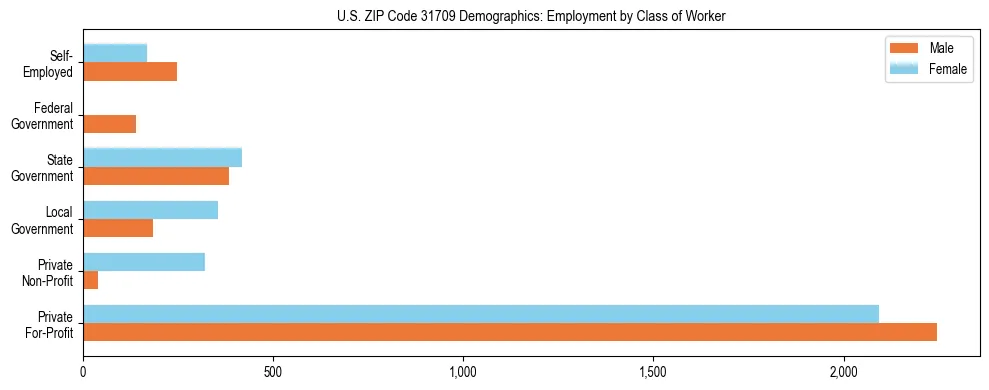 Horizontal bar chart showing employment distribution by class of worker and gender in US ZIP Code 31709, based on 2023 ACS data.