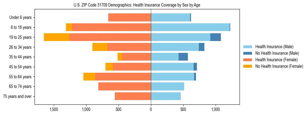 Pyramid chart showing health insurance coverage by age and sex in US ZIP Code 31709.