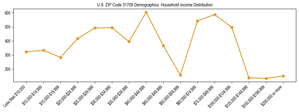 Horizontal bar chart showing household income distribution in US ZIP Code 31709.