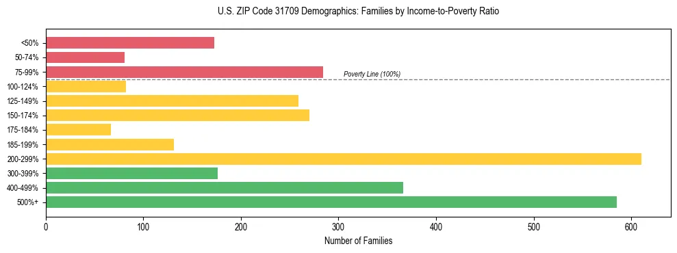 Horizontal bar chart showing family distribution by income-to-poverty ratio in US ZIP Code 31709, based on 2023 ACS data.