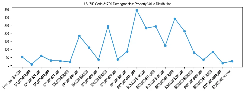 Line chart showing the distribution of property values for owner-occupied housing units in US ZIP Code 31709.