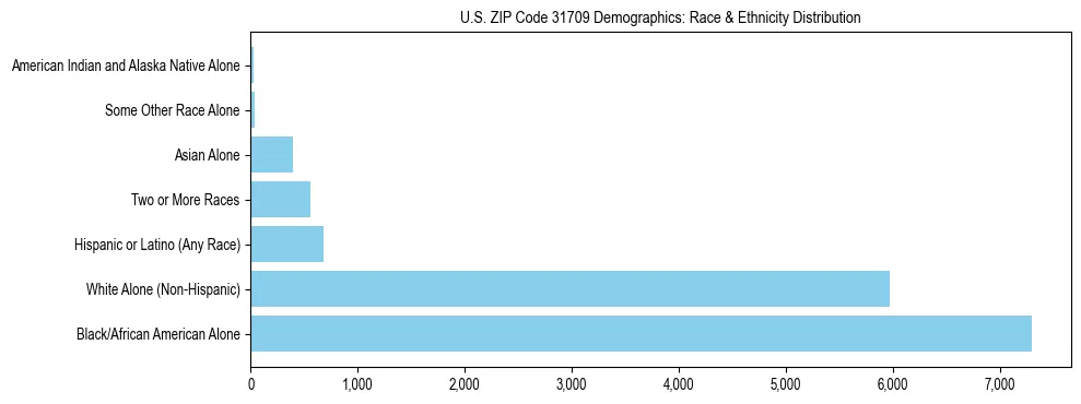 Race and Ethnicity Distribution Chart for US ZIP Code 31709