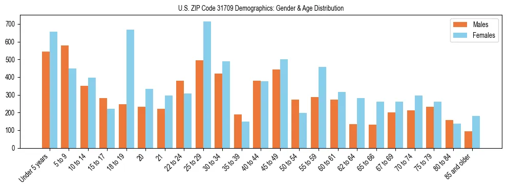 Bar chart showing the population distribution of US ZIP Code 31709 by age group and gender, based on 2023 ACS data.