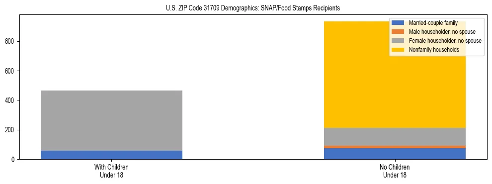 Stacked bar chart showing SNAP/Food Stamps recipient household composition by presence of children under 18 in US ZIP Code 31709, based on 2023 ACS data.