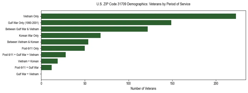 Horizontal bar chart showing veteran distribution by period of military service in US ZIP Code 31709, based on 2023 ACS data.