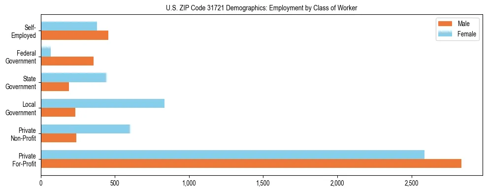 Horizontal bar chart showing employment distribution by class of worker and gender in US ZIP Code 31721, based on 2023 ACS data.